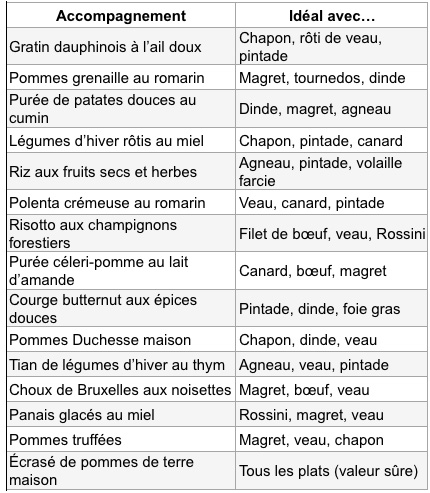 Un tableau qui récapitule les viandes et accomapgnements à associer pour les fêtes