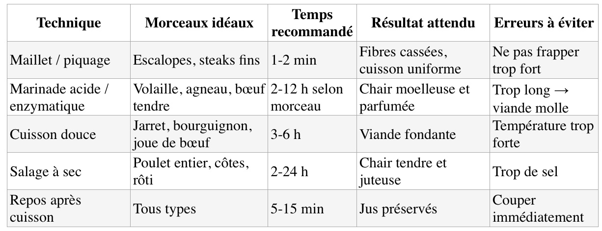 un tableau qui détaille les techniques pour attendrir la viande