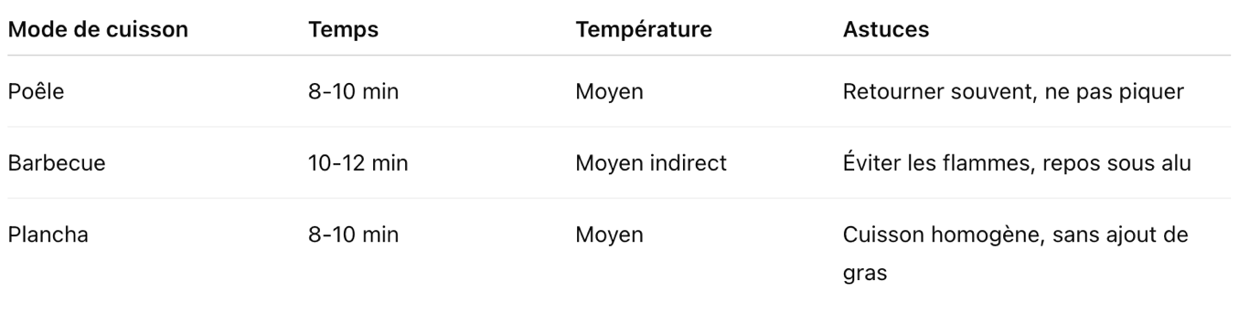 TAbleau récapitulatif des modes de cuisson des saucisses