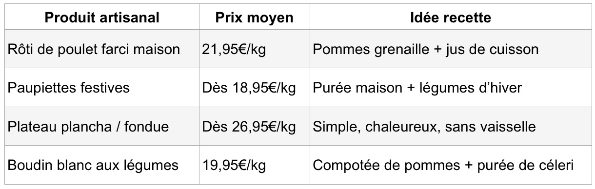 un tableau qui regroupe des idées d'entrées ppur un repas de noel