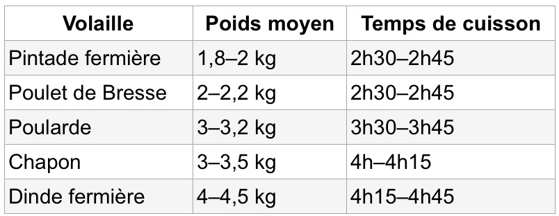 Un tableau qui récapitule les différents temps de cuisson pour chaque volaille