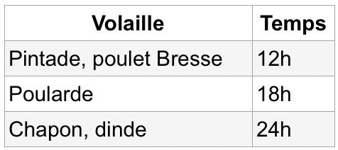 Un tableau qui énumère le temps de saumure pour chaque type de volaille