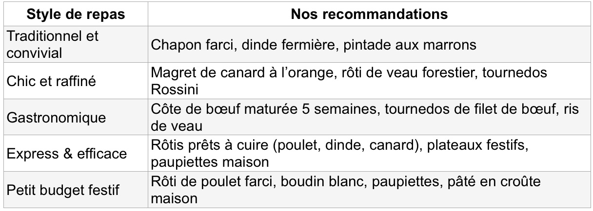 un tableau récapitulatif des différentes viandes de noel