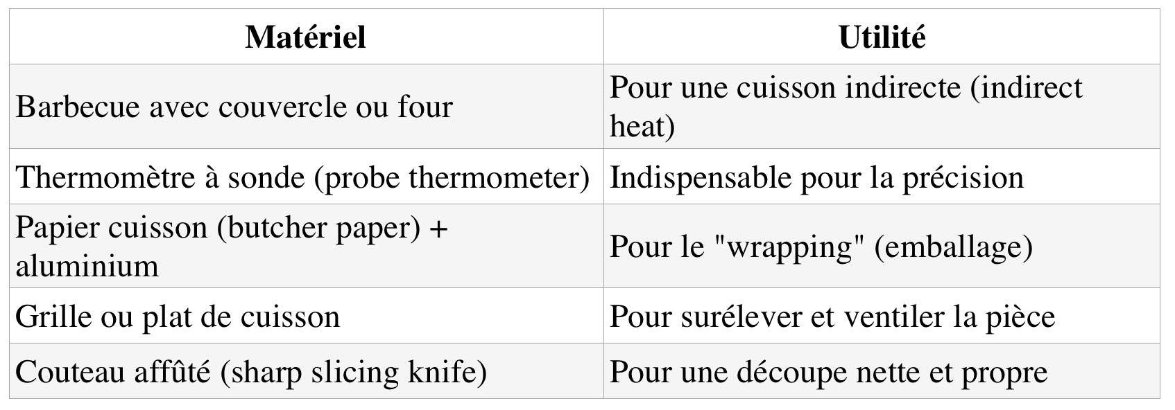 tableau récapitulatif du matériel d'un pitmaster