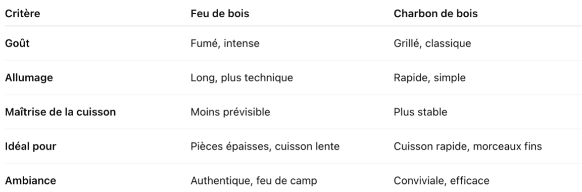 tableau comparatif des modes de cuisson au barbecue